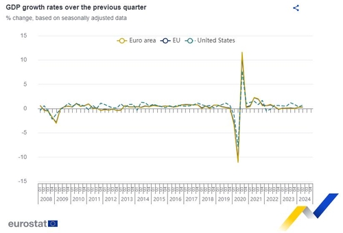 유로존 2분기 GDP 성장률 잠정치 0.3%…속보치와 같아_진정호