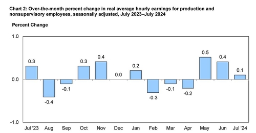 미 7월 CPI 전년대비 2.9%↑…2021년 이후 최저(종합)_임하람