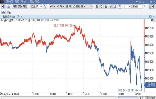 미 달러화 혼조…CPI 선방에 달러화지수 하락_임하람
