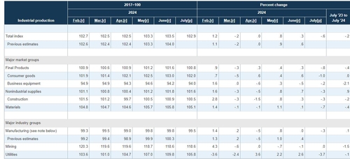 미 7월 산업생산, 전월대비 0.6%↓…예상치 하회_임하람