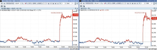 미 달러화 강세…소매판매 급증 속 달러-엔 149엔대_임하람