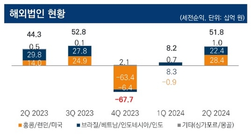 미래에셋증권 해외법인 실적 반등…해외대체투자 부담 줄어드나_장순환