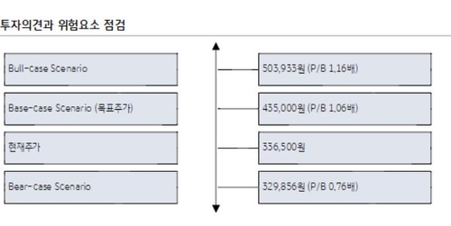KB증권, 삼성화재 목표가 43만5천원…"이익·자본 안정성 재확인"_서영태