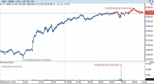 S&P500 선물, 美 소비 개선에 소폭 상승_정윤교