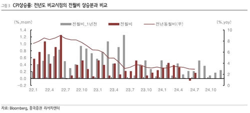 "美연준 빅컷보다는 25bp 연속 금리인하 가능성 커"_온다예