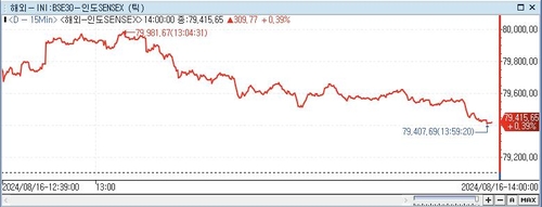 印 SENSEX지수, 0.39%↑ 79,415.65 (14:00)_이지윤