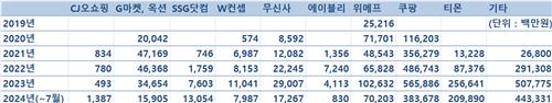 이커머스 입점업체 선정산 누적 대출 4.5조 달해_한종화