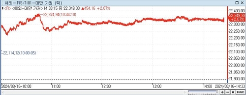 [대만증시-마감] 화롄 지진 발생에도 美증시 강세에 2.07%↑_이지윤
