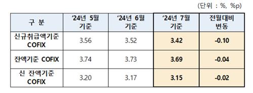 주담대 변동금리 낮아진다…7월 신규 취급액 코픽스 0.1%p↓_이수용