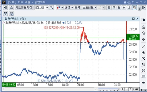 미 달러화 약세…주말 앞두고 연준 경로 고심_임하람