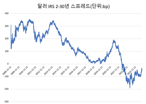 달러 IRS 커브 역전에 구조화채권 발행 '뚝'…연준 보는 시장_김용갑
