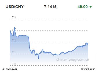 위안화 0.07% 절상 고시…7.1415위안(상보)_이지윤