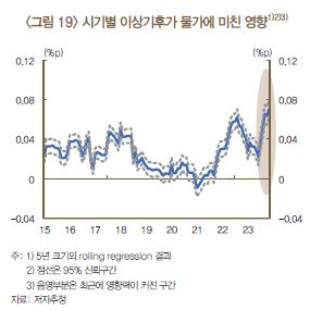 한은 "이상기후로 산업생산 0.6%P 하락…인플레의 10% 기여"_이규선