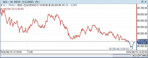 印 SENSEX지수, 3.78P↓ 80,433.06 (14:00)_이지윤