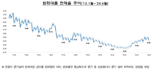 은행 연체율 상승세 '주춤'…6월 0.42%·하락 전환_윤슬기