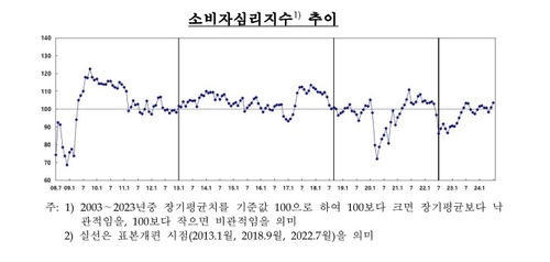 8월 기대인플레 2.9% 유지…'8·8대책'에도 집값 상승 기대↑_오진우