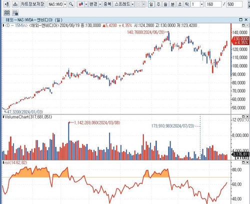 BofA "파월 연설보다 엔비디아 실적이 더 중요한 촉매제"_배수연