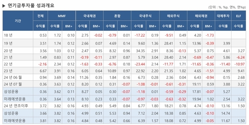 금리인하 기대에 연기금풀 채권형 고공행진…주식형은 '마이너스'_최욱