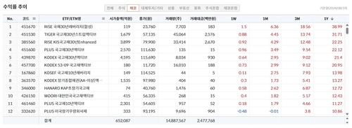 'RISE'로 개명한 KB운용, 채권 ETF 수익률도 'RISE'_서영태