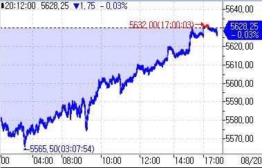 S&P500 선물, 보합권 혼조세…올해 최장 랠리 피로감_정윤교