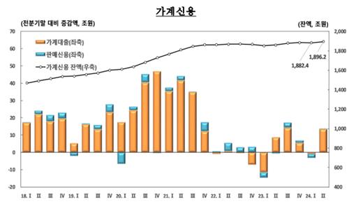 2분기 가계신용, 3분기 만에 최대 증가…주담대 16兆↑_김정현