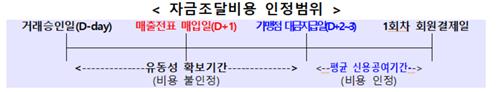 카드사 가맹점 대금 지급 하루 단축…PG사 규율 방안도 마련_정지서