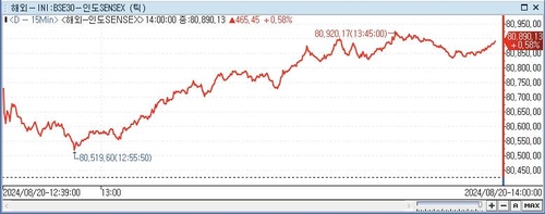 印 SENSEX지수, 0.58%↑ 80,890.13 (14:00)_이지윤