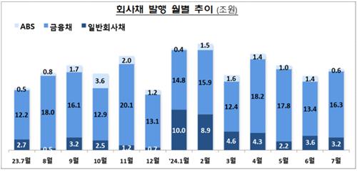 기업 주식·회사채 조달, 전월比 7.5%↑…CP·단기사채 10% 늘어_정필중