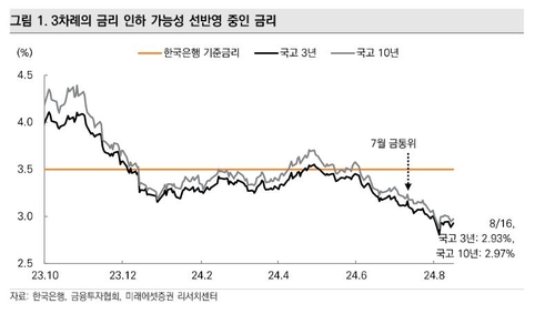 미래에셋證 "금통위, 최소 1인 인하 소수…예상보다 '매파'시 조정"_윤은별