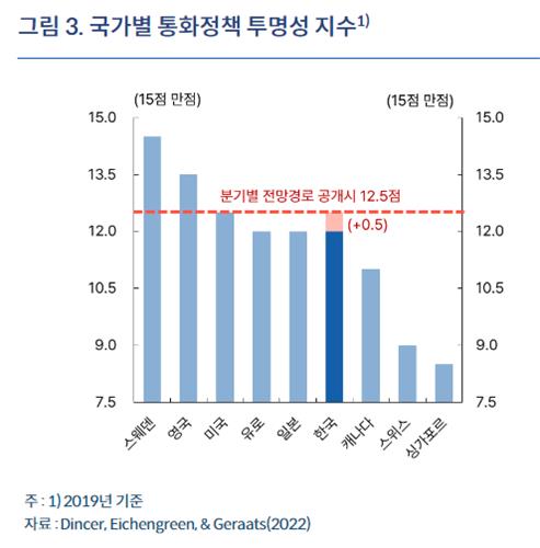 한은 "경제전망 분기별 공표로 연준과 대등한 '투명성'"_김정현