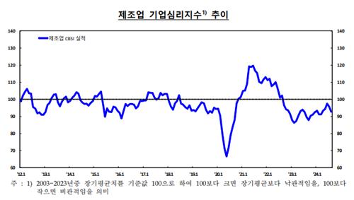 전기차 부진 등에 악화한 기업 체감경기…2개월 연속 하락_김정현