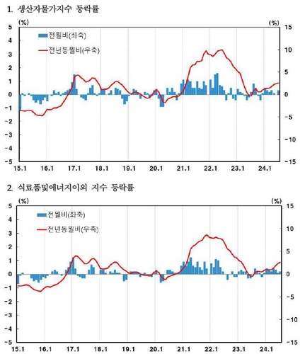 7월 생산자물가 전월比 0.3% 상승…전년比 2.6% 올라_이규선