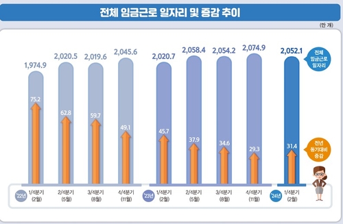 8분기 연속 줄었던 임금금로 일자리 '반등'…1분기 31.4만개↑_박준형