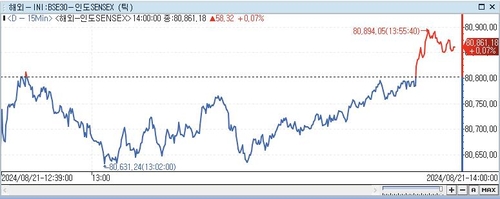 印 SENSEX지수, 0.07%↑ 80,861.18 (14:00)_이지윤