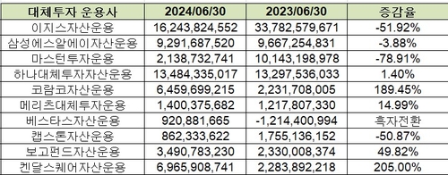 부동산운용사, 상반기 실적 주춤…거래절벽 여파 지속_온다예