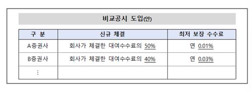 공매도 '리테일풀' 수수료 지급 기준 고친다…증권사 비교공시 도입_박경은