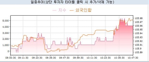 [채권-오전] 금리 하락…계속 사들이는 외국인·도비시 통방문_노현우