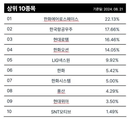 한화운용 방산ETF, 연초 이후 49.63%↑…'K방산' 수출 효자로_장순환