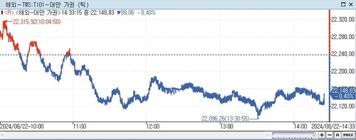 [대만증시-마감] 美 잭슨홀 심포지엄 대기·TSMC 주도로 약세_이지윤