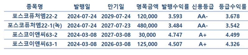 장인화號 포스코의 보수적 자금 전략…내달 만기 회사채 '전액 상환'_김경림
