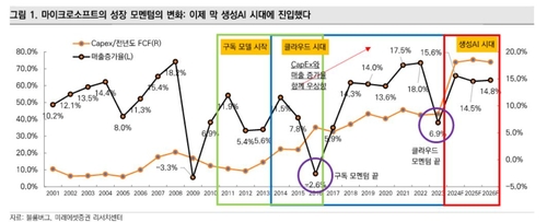 미래에셋증권 "글로벌 SW株 팔란티어·세일즈포스·엑센추어 추천"_서영태