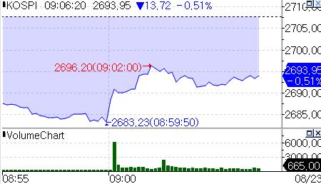잭슨홀 경계감…코스피, 0.5% 하락 출발_서영태