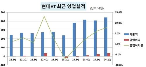 부진 털어낸 현대HT, 역대 최대 매출 '정조준'_유수진