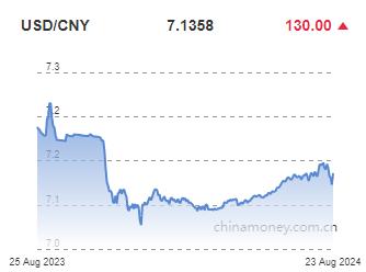 위안화 0.18% 절하 고시…7.1358위안(상보)_이지윤