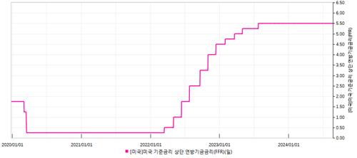 개미가 美 금리 인하에 대비하는 5가지 방법_강수지