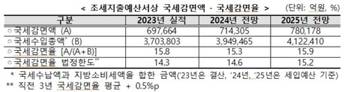 [기획재정부 제공]