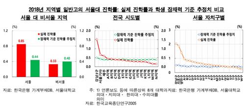 한은 "서울-지방간 서울대 진학 격차 92%는 거주지역 효과"_김정현
