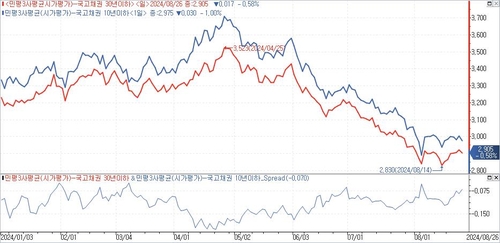 [노현우의 채권분석] 꺼진 재료도 다시 보자_노현우
