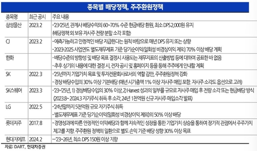 "'안정적 현금흐름' 지주사 배당정책 주목…저평가 축소"_온다예