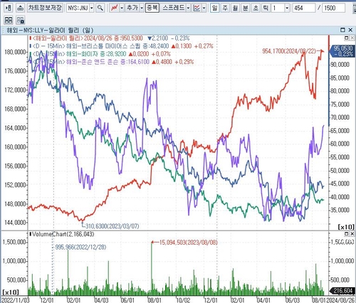 CNBC "일라이 릴리에 소외된 제약주, 따라잡을 준비됐다"_배수연